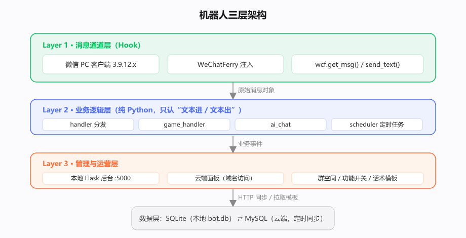 图 1　三层架构：Hook 层 / 业务层 / 管理层
