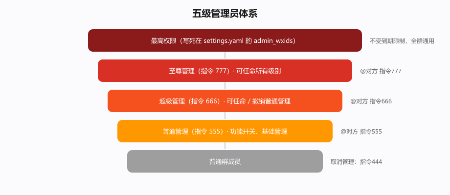 图 4　五级管理员体系