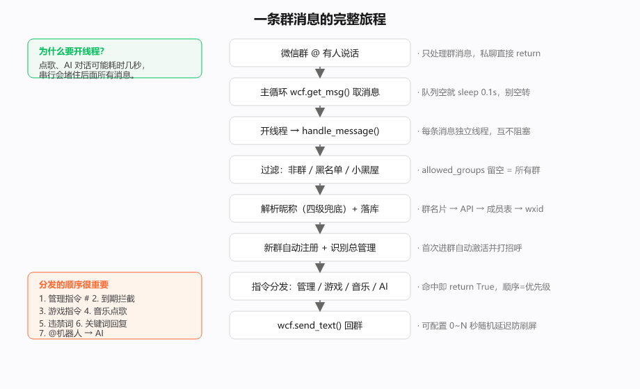 图 2　一条群消息从进入到回复的完整链路