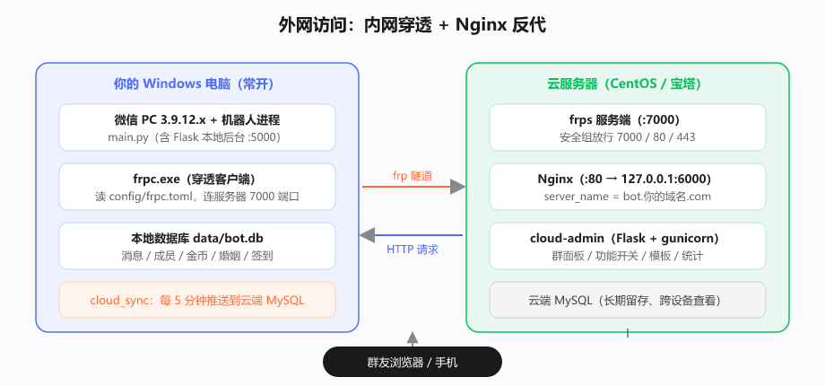 图 3　内网穿透 + Nginx 反代的部署拓扑