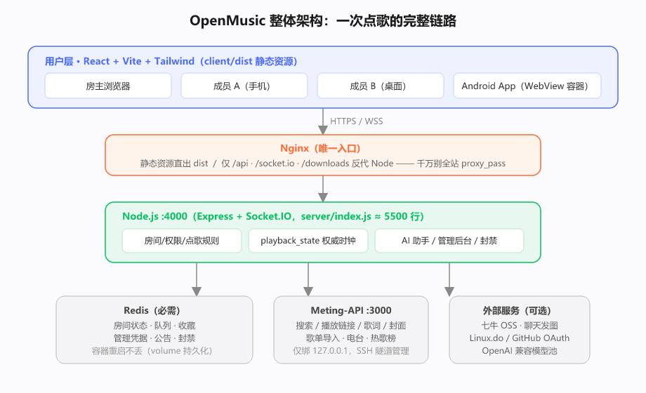 图 1　OpenMusic 整体架构