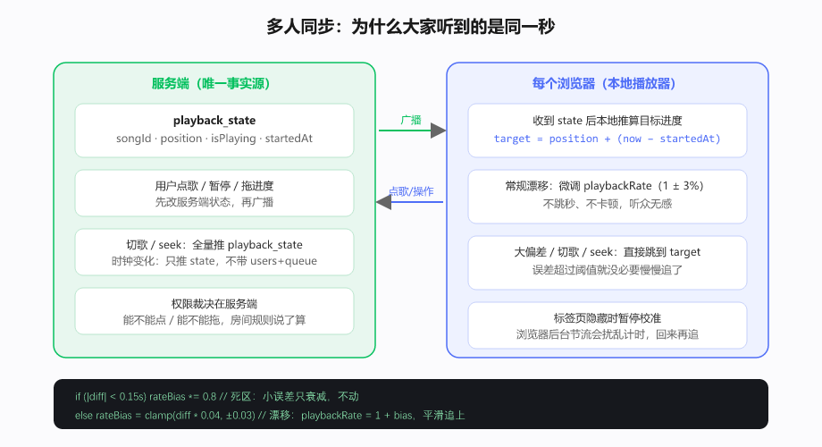 图 2　多人同步机制与漂移控制器