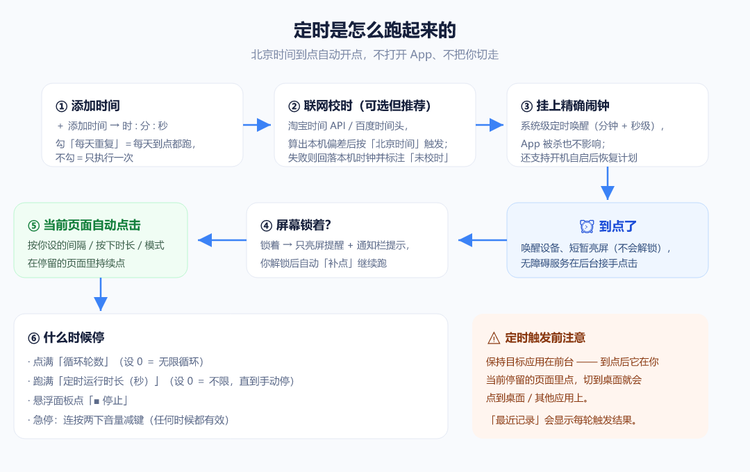 图 4　定时从设好到停下来的完整链路