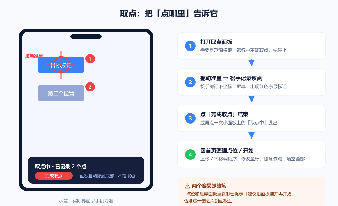 图 3　取点流程：拖准星 → 记点位 → 完成