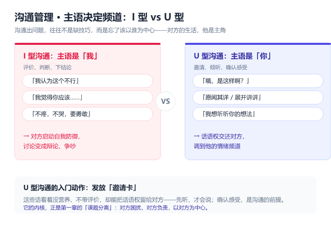 图 6　沟通管理 · I 型 vs U 型沟通：主语决定频道