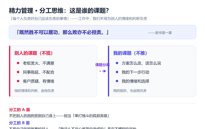 图 2　精力管理 · 分工思维：这是谁的课题