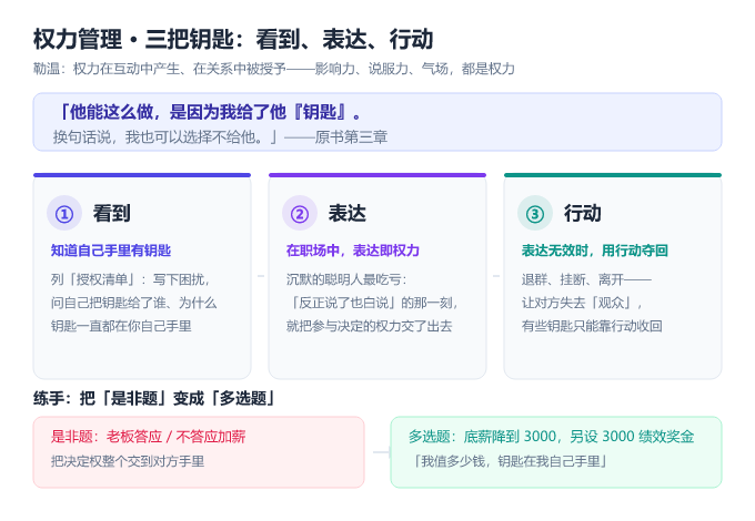 图 3　权力管理 · 三把钥匙：看到、表达、行动