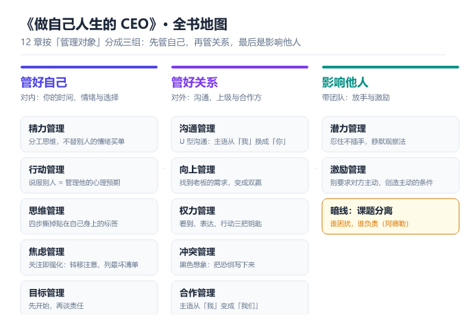 图 1　12 个管理术全景地图：先管自己，再管关系，最后影响他人