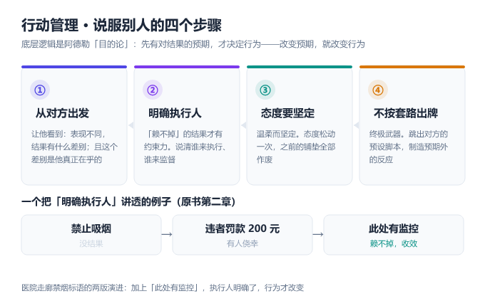 图 5　行动管理 · 说服四步：从对方出发，明确执行人